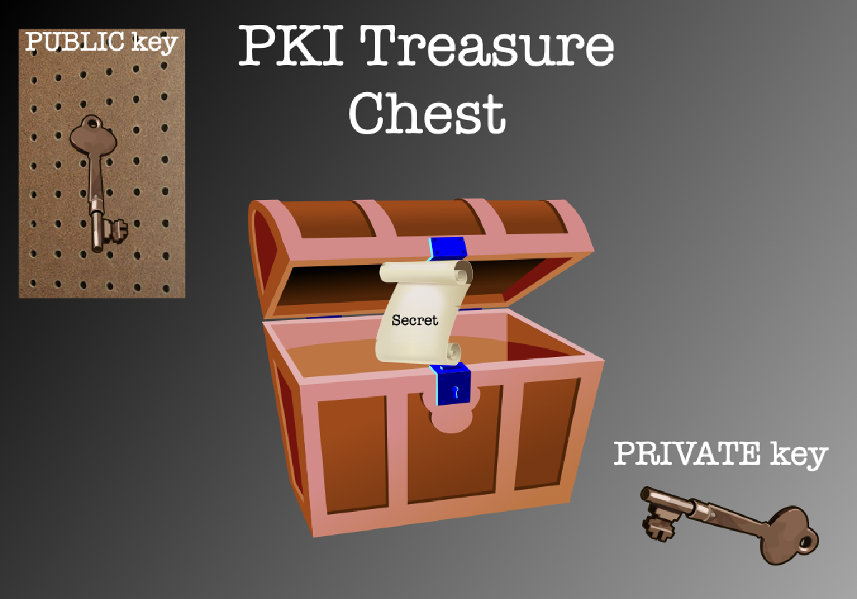 Featured image for PKI in 5 Minutes